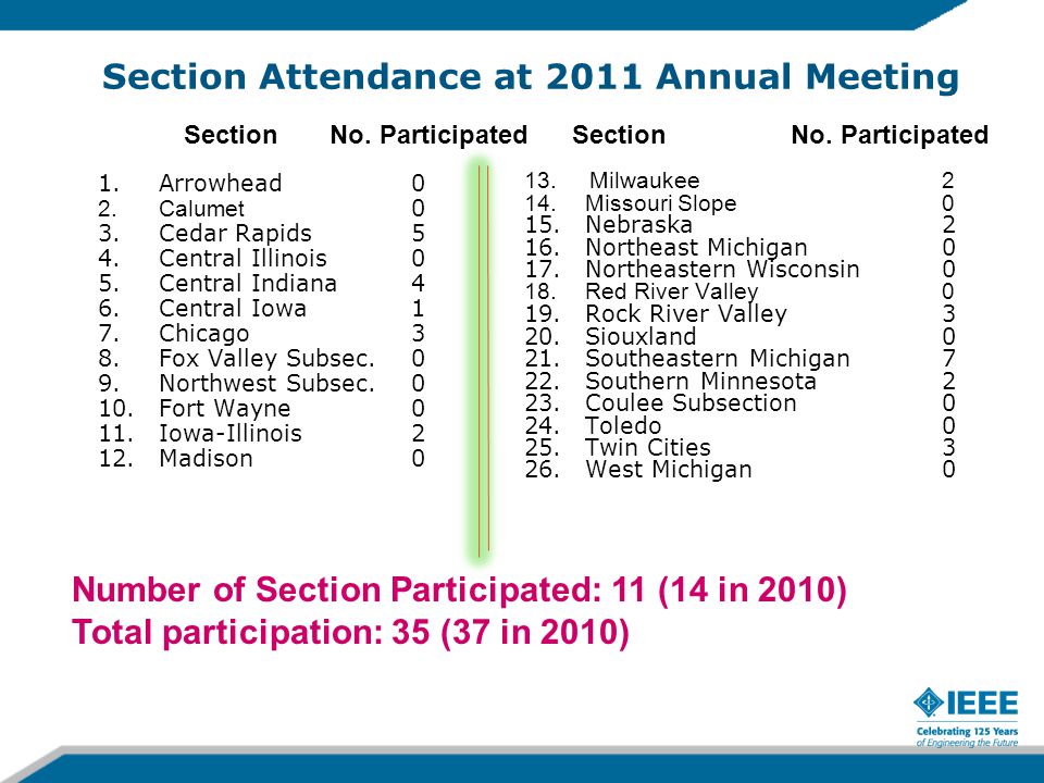 Section Attendance at 2011 Annual Meeting 1.Arrowhead0 2.Calumet 0 3.Cedar Rapids5 4.Central Illinois0 5.Central Indiana4 6.Central Iowa1 7.Chicago3 8.Fox Valley Subsec.0 9.Northwest Subsec.0 10.Fort Wayne0 11.Iowa-Illinois 2 12.Madison0 13.