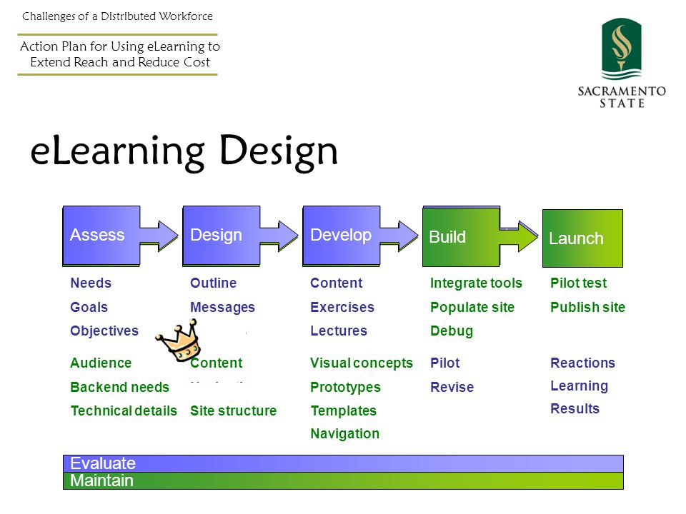 eLearning Design Challenges of a Distributed Workforce Action Plan for Using eLearning to Extend Reach and Reduce Cost Launch DevelopDesignDefine AssessDesignDevelopImplement Build Evaluate Maintain Needs Goals Objectives Audience Backend needs Technical details Outline Messages Methods Content Exercises Lectures Pilot Revise Deliver ReactionsContent Navigation Site structure Visual concepts Prototypes Templates Integrate tools Populate site Debug Pilot test Publish site Maintain site Methods Navigation Deliver Results Learning Maintain site