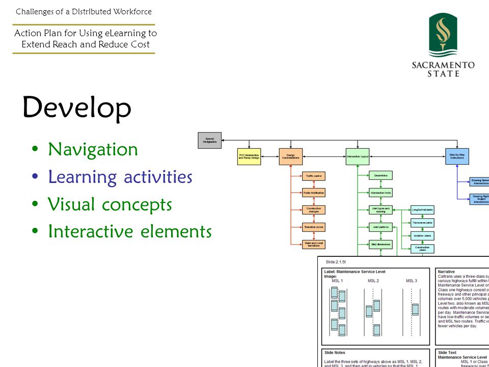 Navigation Learning activities Visual concepts Interactive elements Challenges of a Distributed Workforce Action Plan for Using eLearning to Extend Reach and Reduce Cost Develop