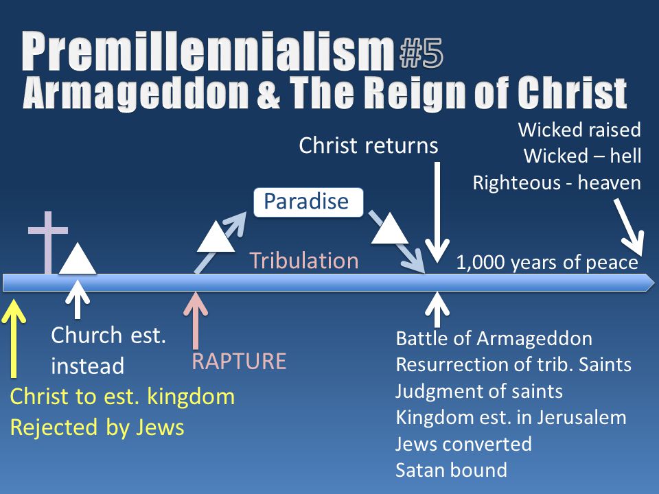 Christ to est. kingdom Rejected by Jews Church est.