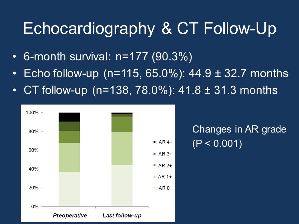 Echocardiography & CT Follow-Up 6-month survival: n=177 (90.3%) Echo follow-up (n=115, 65.0%): 44.9 ± 32.7 months CT follow-up (n=138, 78.0%): 41.8 ± 31.3 months Changes in AR grade (P < 0.001)