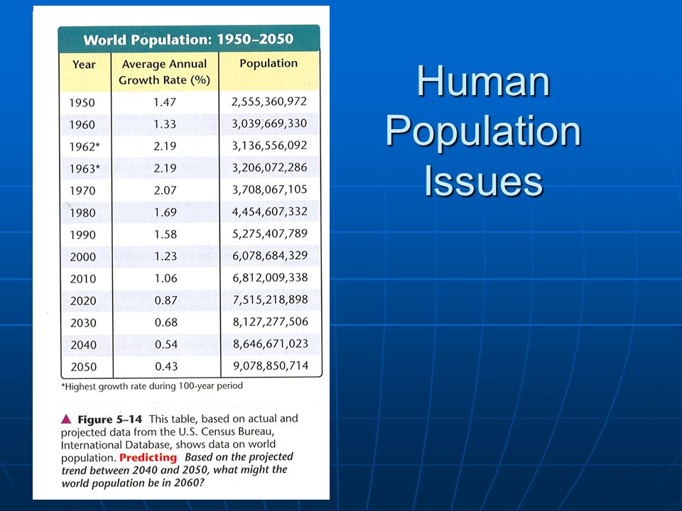 Human Population Issues
