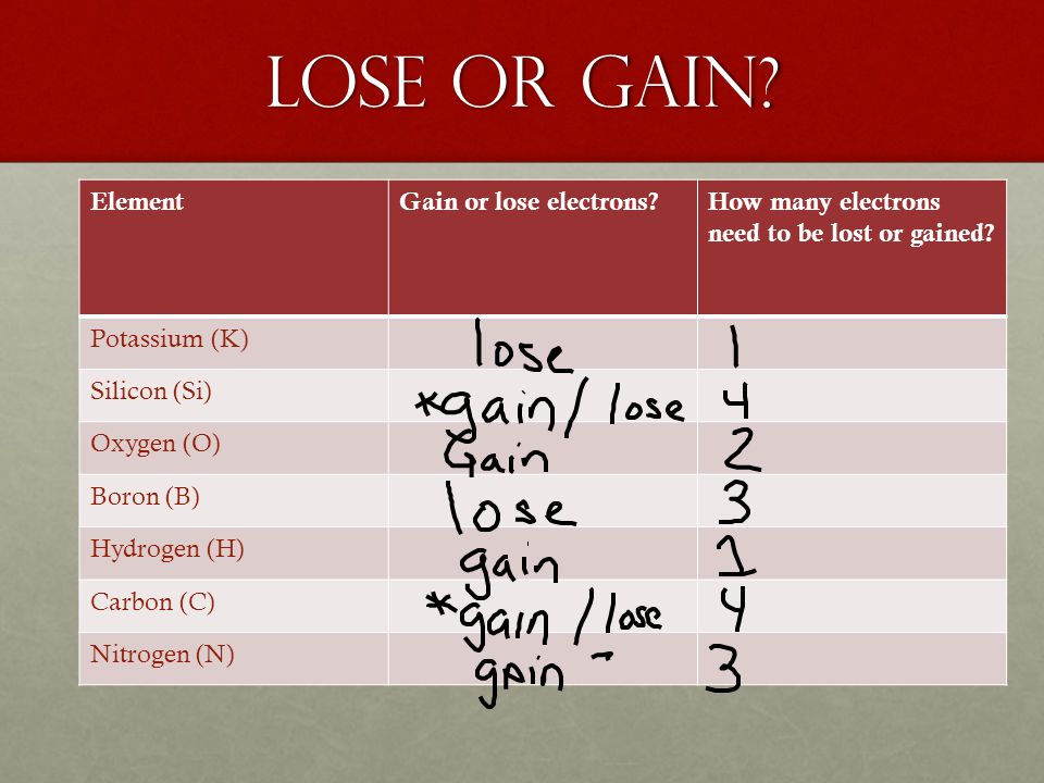 Lose or gain. ElementGain or lose electrons How many electrons need to be lost or gained.