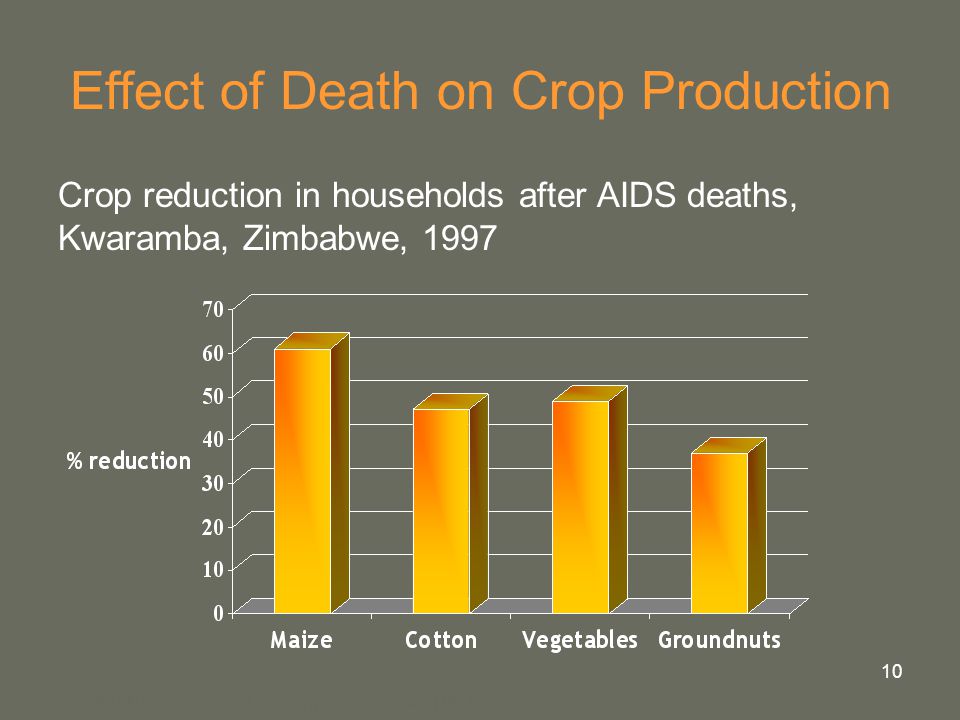 10 Effect of Death on Crop Production Crop reduction in households after AIDS deaths, Kwaramba, Zimbabwe, 1997 Source: UNAIDS 2000: Data from Kwaramba 1997