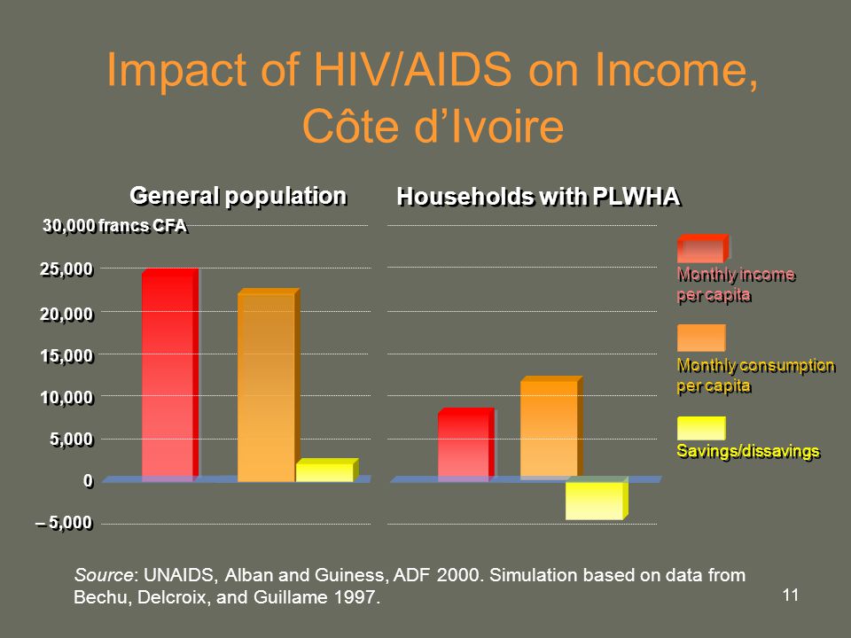 11 Impact of HIV/AIDS on Income, Côte d’Ivoire Households with PLWHA General population Monthly income per capita Monthly income per capita Monthly consumption per capita Monthly consumption per capita 0 0 5,000 10,000 15,000 20,000 25,000 – 5,000 30,000 francs CFA Savings/dissavings Source: UNAIDS, Alban and Guiness, ADF 2000.