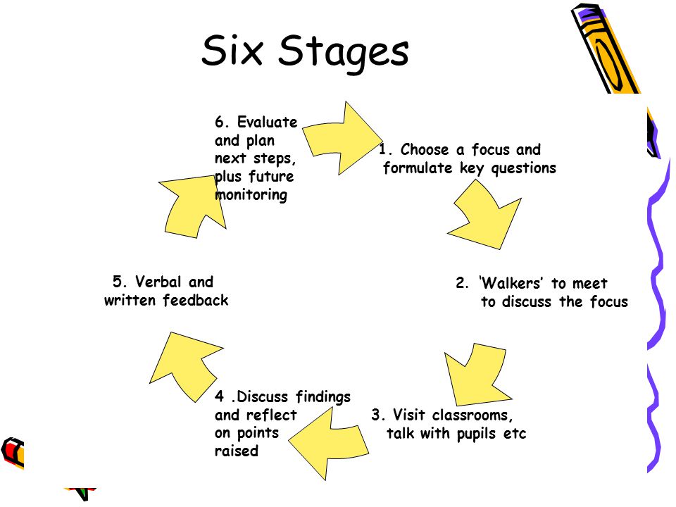 Six Stages 1. Choose a focus and formulate key questions 2.