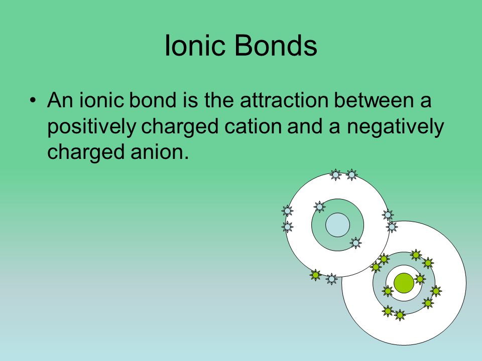 Ionic Bonds An ionic bond is the attraction between a positively charged cation and a negatively charged anion.