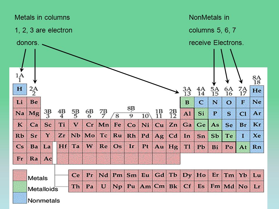 Metals in columns 1, 2, 3 are electron donors. NonMetals in columns 5, 6, 7 receive Electrons.