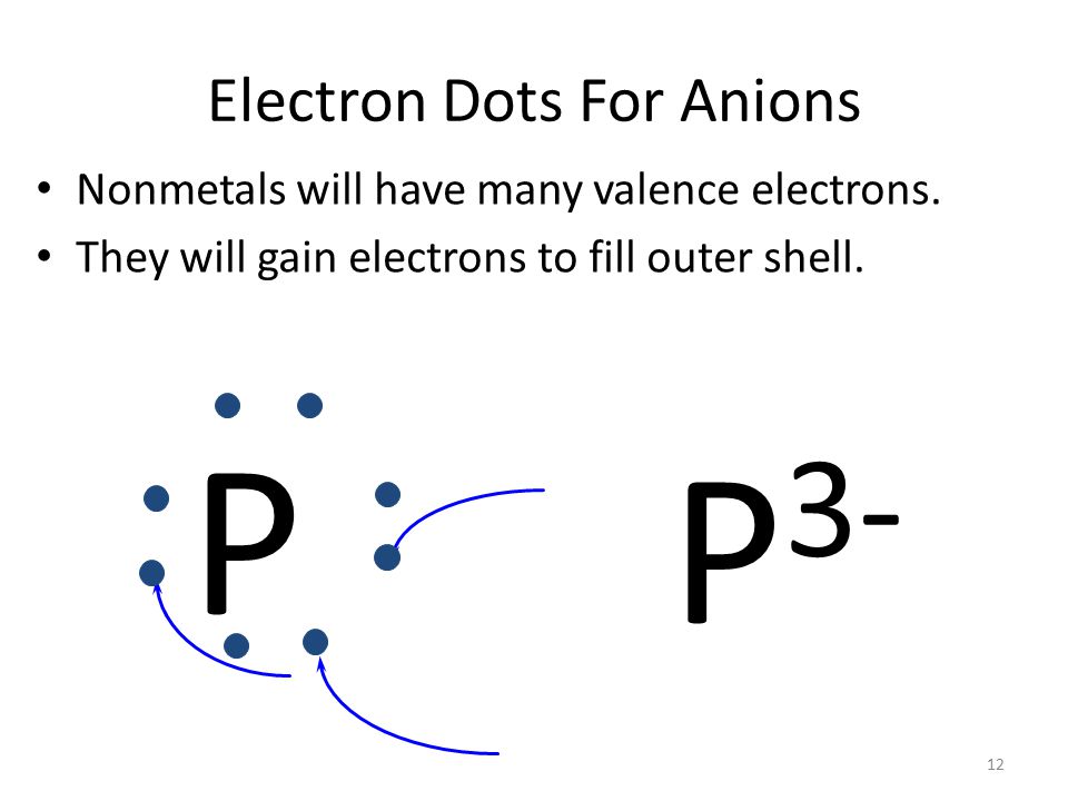 Electron Configurations for Anions Nonmetals gain electrons to attain noble gas configuration.