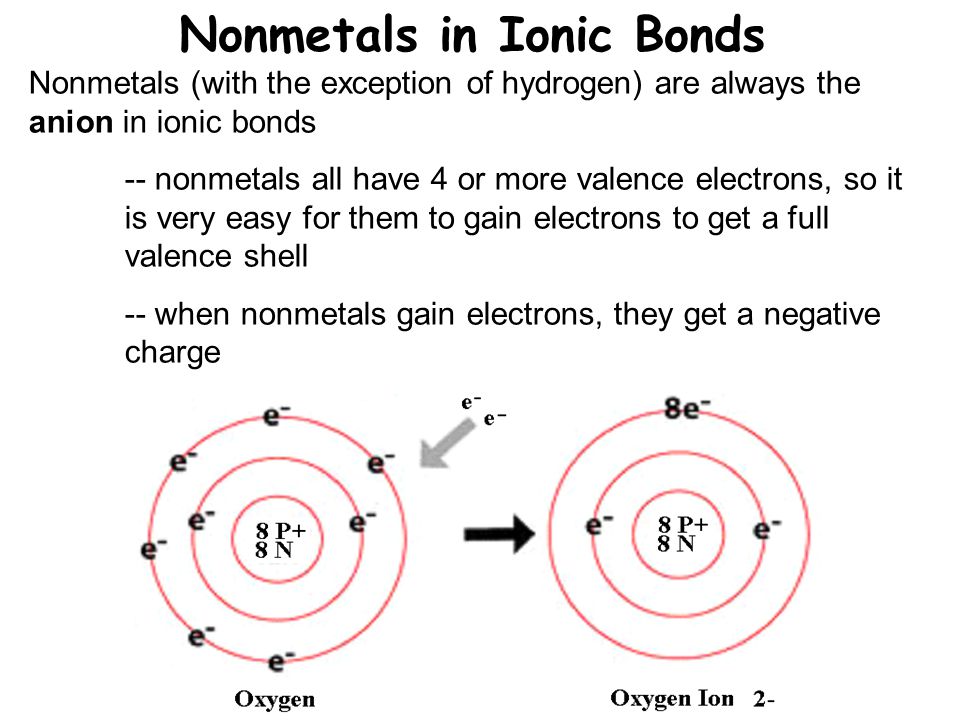Nonmetals in Ionic Bonds Nonmetals (with the exception of hydrogen) are always the anion in ionic bonds -- nonmetals all have 4 or more valence electrons, so it is very easy for them to gain electrons to get a full valence shell -- when nonmetals gain electrons, they get a negative charge