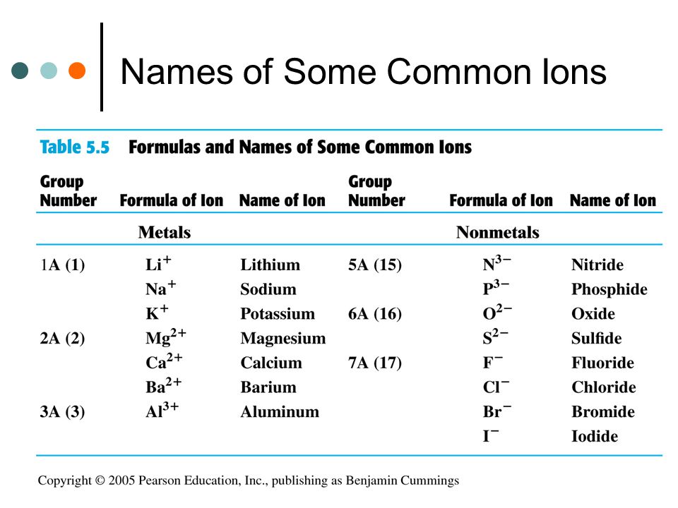3 Names of Some Common Ions