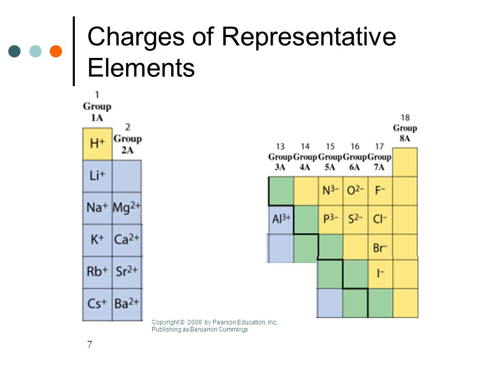 7 Charges of Representative Elements Copyright © 2008 by Pearson Education, Inc.