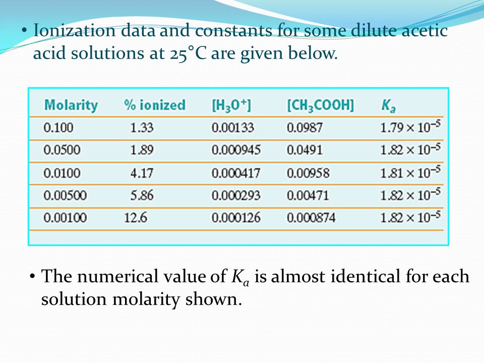 Ionization data and constants for some dilute acetic acid solutions at 25°C are given below.