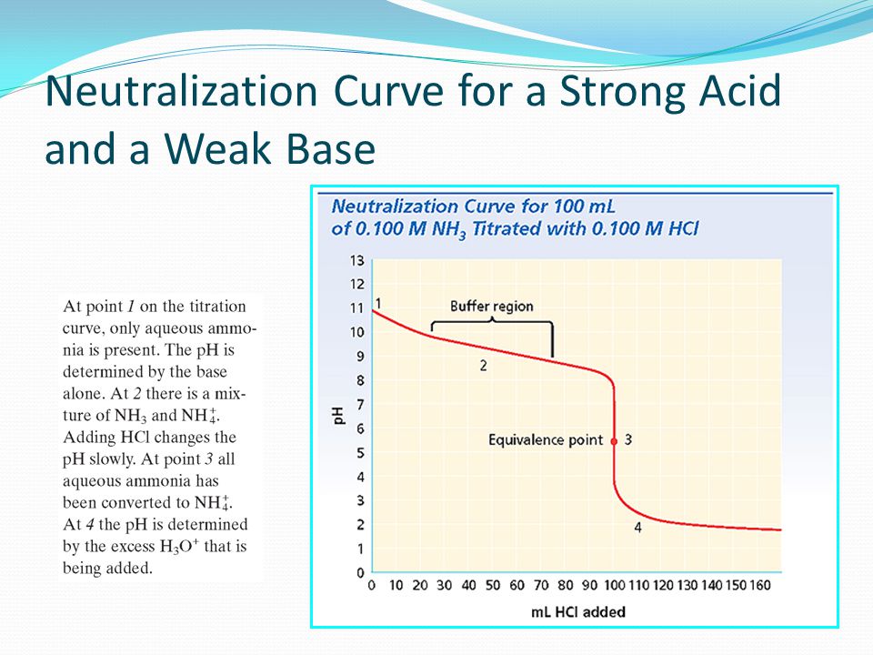 Neutralization Curve for a Strong Acid and a Weak Base