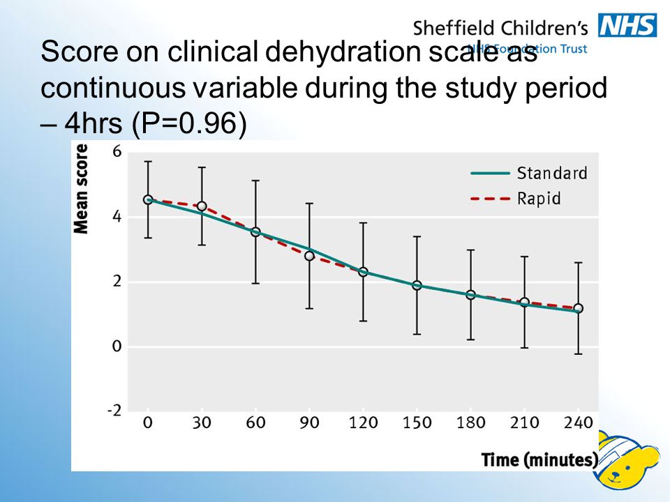 Score on clinical dehydration scale as continuous variable during the study period – 4hrs (P=0.96)