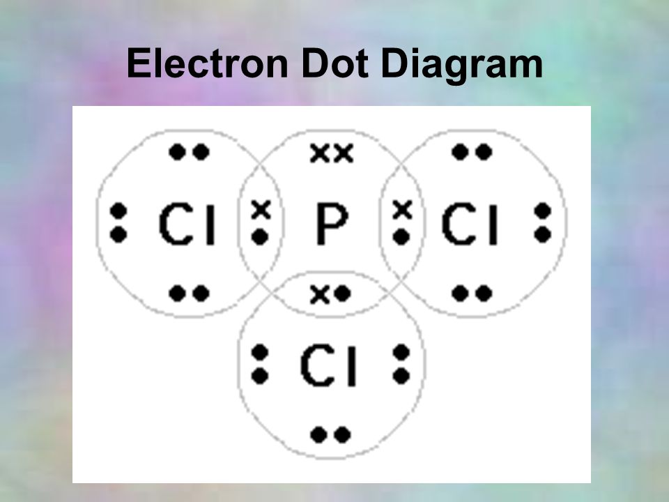 Electron Dot Diagram