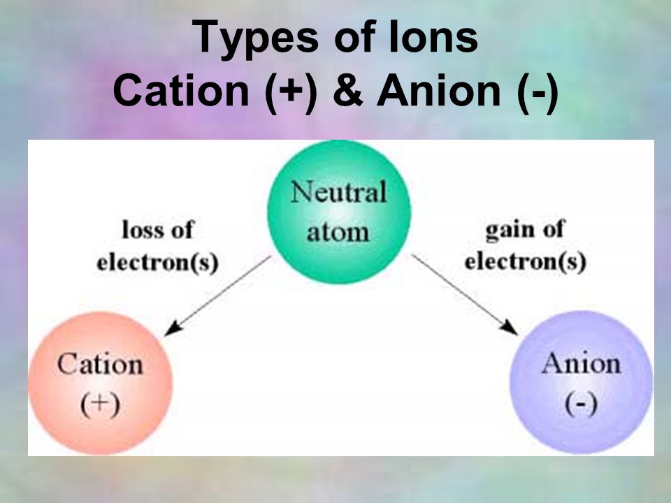Types of Ions Cation (+) & Anion (-)