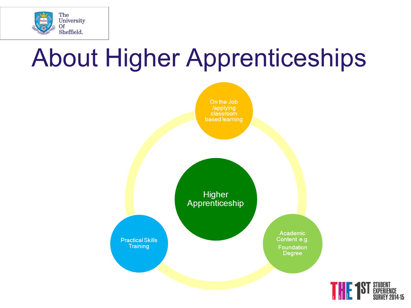 About Higher Apprenticeships Higher Apprenticeship On the Job /applying classroom based learning Academic Content e.g.