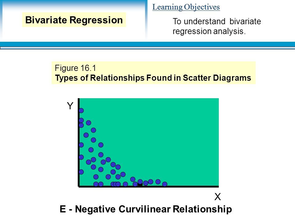 Learning Objectives Y X E - Negative Curvilinear Relationship Figure 16.1 Types of Relationships Found in Scatter Diagrams To understand bivariate regression analysis.