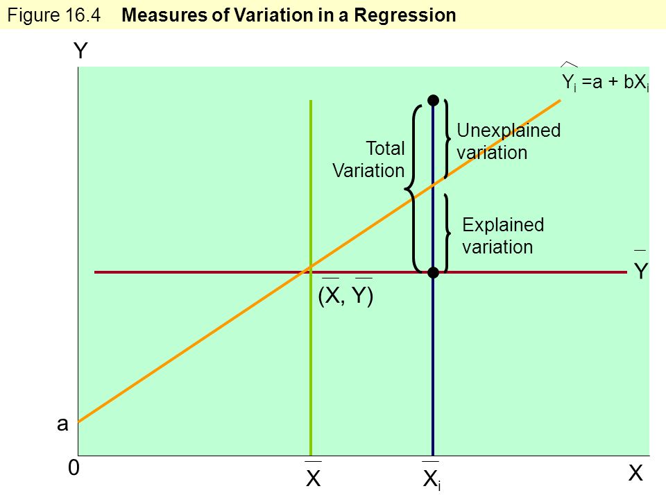 Learning Objectives 0 X XiXi X (X, Y) a Y Total Variation Explained variation Y Unexplained variation Figure 16.4 Measures of Variation in a Regression Y i =a + bX i