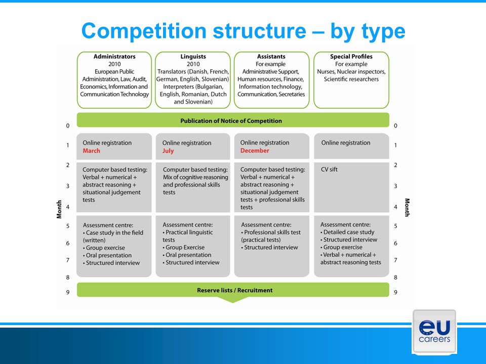 Competition structure – by type