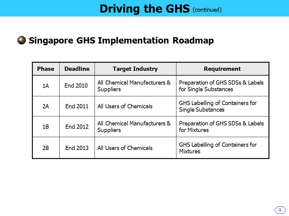 8 Driving the GHS (continued) Singapore GHS Implementation Roadmap RequirementTarget IndustryDeadlinePhase GHS Labelling of Containers for Mixtures All Users of ChemicalsEnd 20132B Preparation of GHS SDSs & Labels for Mixtures All Chemical Manufacturers & Suppliers End 20121B GHS Labelling of Containers for Single Substances All Users of ChemicalsEnd 20112A Preparation of GHS SDSs & Labels for Single Substances.