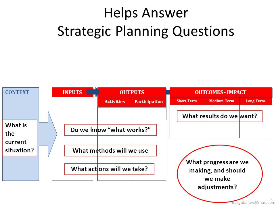 Helps Answer Strategic Planning Questions 6 Short-Term INPUTS Medium-TermLong-Term OUTCOMES - IMPACT OUTPUTS CONTEXT Activities Participation What is the current situation.