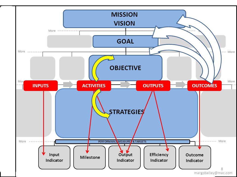 8 MISSION VISION GOAL Strategic Goal; Change social norms around tobacco use Strategic Goal; Leverage HHS systems and resources to create a society free of tobacco- related disease and death OBJECTIVE STRATEGIES PERFORMANCE MEASURES & TARGETS Output Indicator Outcome Indicator Input Indicator Efficiency Indicator Milestone INPUTSACTIVITIESOUTPUTSOUTCOMES