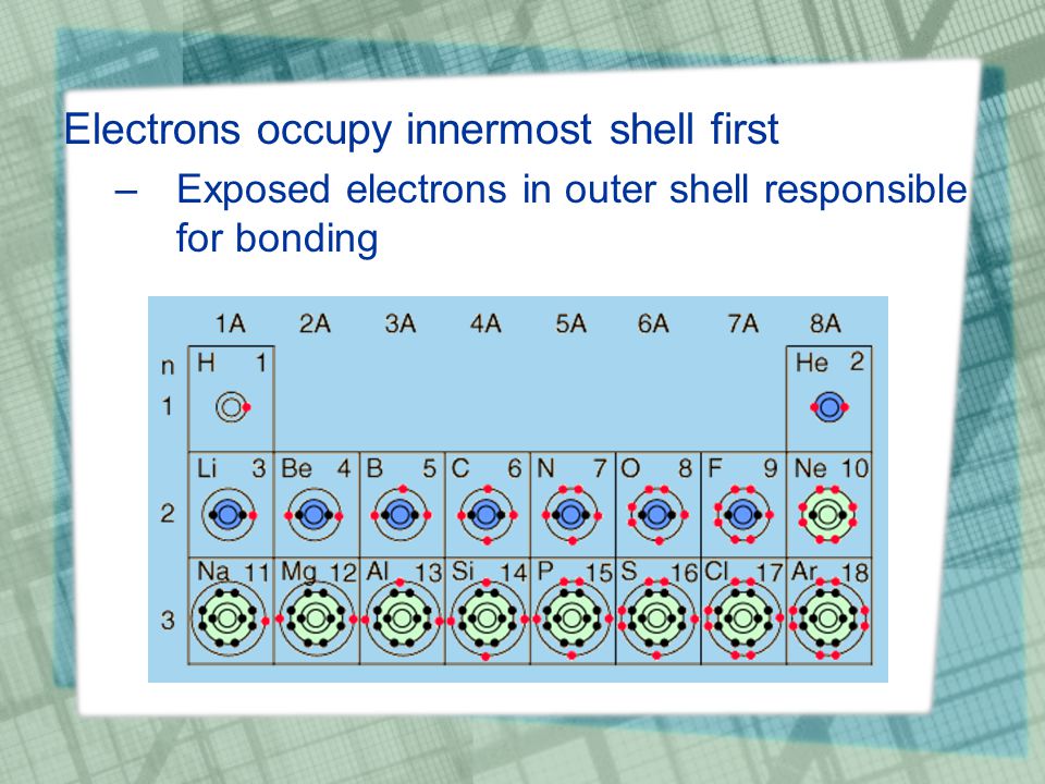 Electrons occupy innermost shell first –Exposed electrons in outer shell responsible for bonding