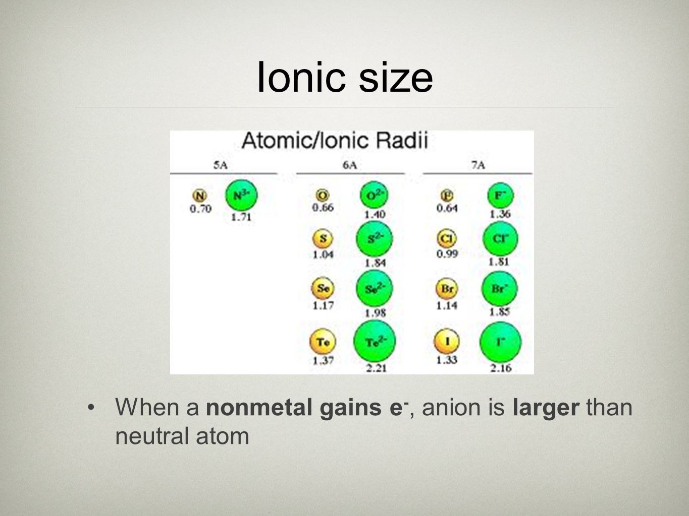 Ionic size When a nonmetal gains e -, anion is larger than neutral atom