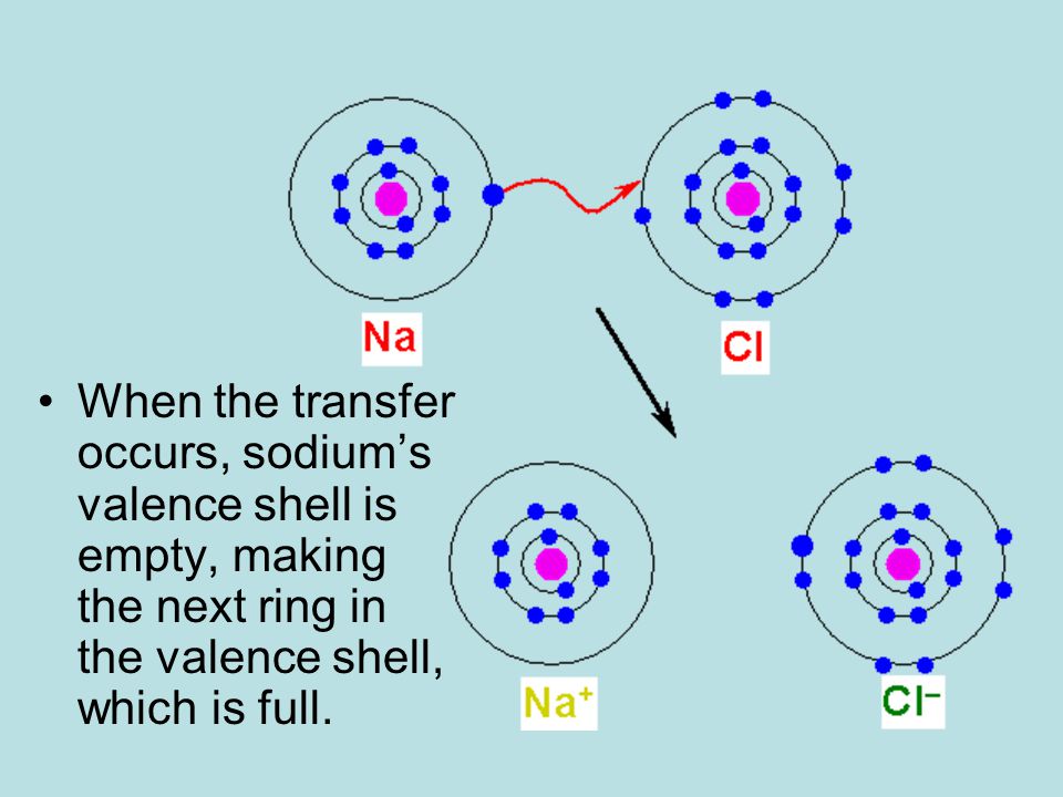 When the transfer occurs, sodium’s valence shell is empty, making the next ring in the valence shell, which is full.