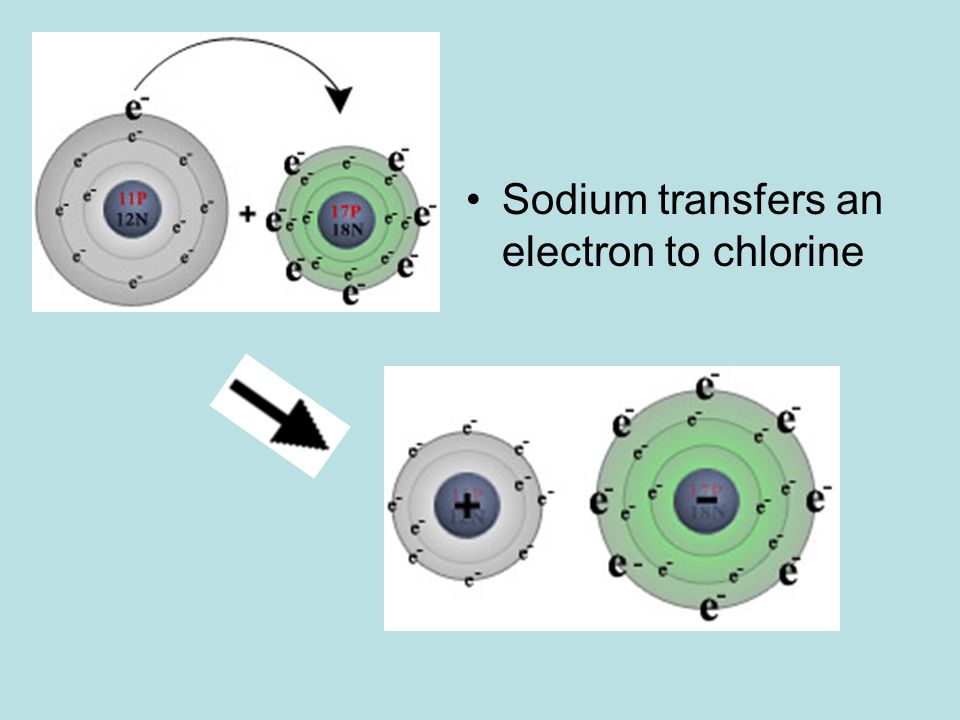 Sodium transfers an electron to chlorine