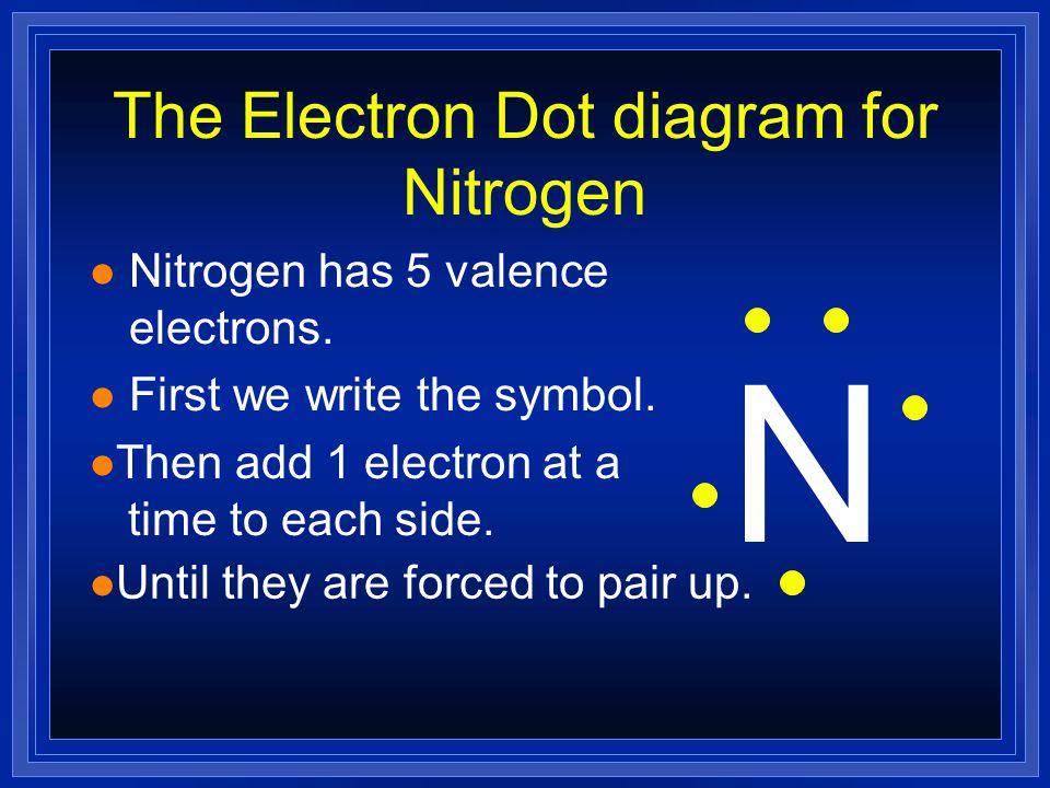 The Electron Dot diagram for Nitrogen l Nitrogen has 5 valence electrons.