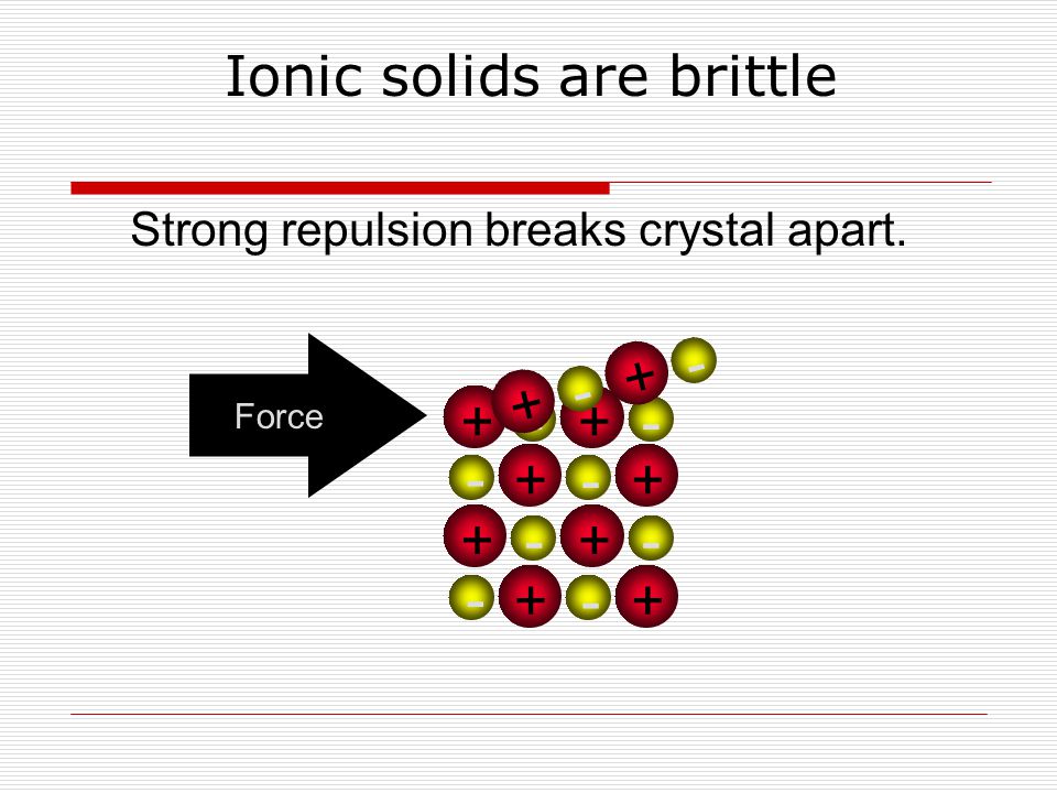 Ionic solids are brittle Force Strong repulsion breaks crystal apart.