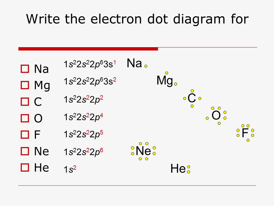 Mg Write the electron dot diagram for  Na  Mg CC OO FF  Ne  He 1s 2 2s 2 2p 6 3s 1 1s 2 2s 2 2p 6 3s 2 1s22s22p21s22s22p2 1s22s22p41s22s22p4 1s22s22p51s22s22p5 1s22s22p61s22s22p6 1s21s2 Na C O F He Ne