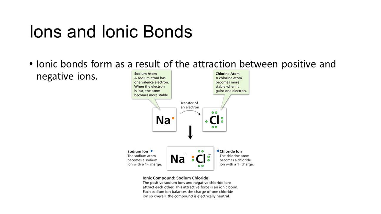 - Ionic Bonds Ions and Ionic Bonds Ionic bonds form as a result of the attraction between positive and negative ions.