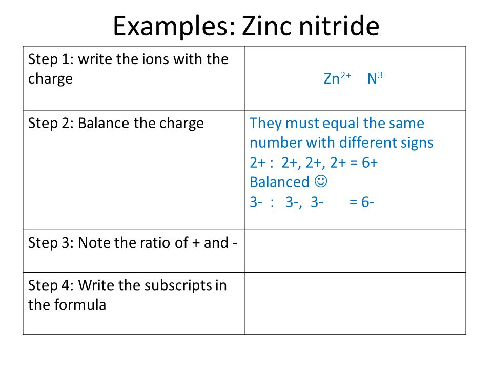 Examples: Zinc nitride Step 1: write the ions with the chargeZn 2+ N 3- Step 2: Balance the chargeThey must equal the same number with different signs 2+ : 2+, 2+, 2+ = 6+ Balanced 3- : 3-, 3- = 6- Step 3: Note the ratio of + and - Step 4: Write the subscripts in the formula