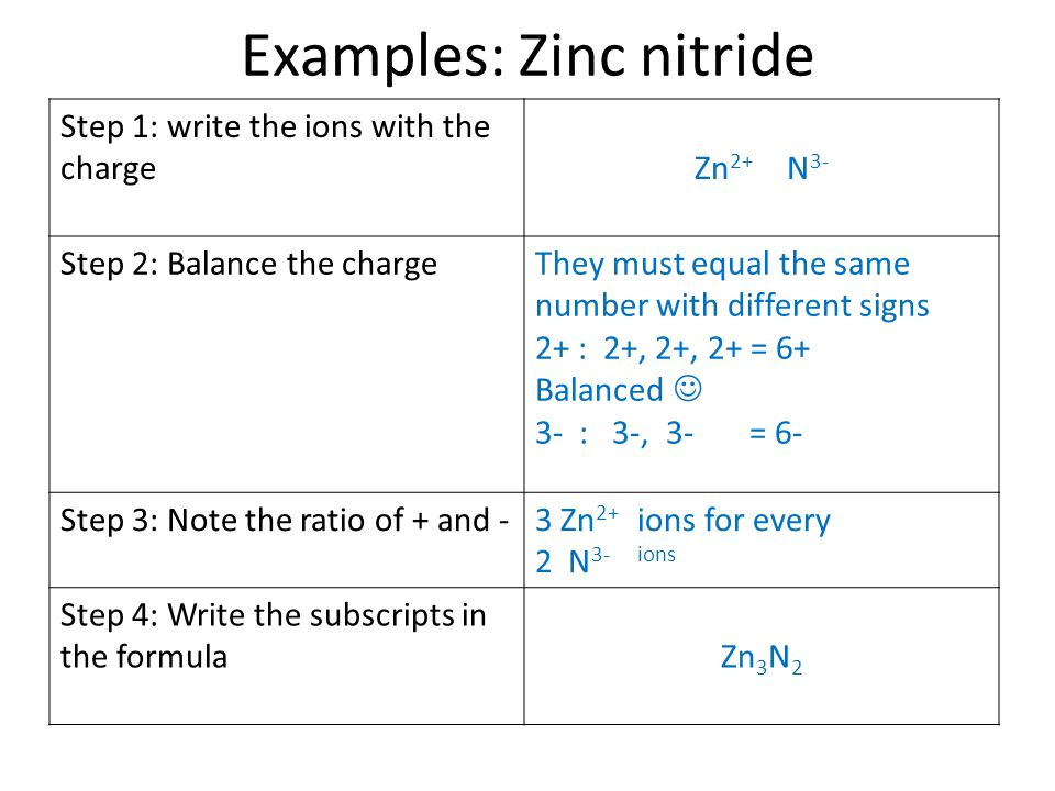 Examples: Zinc nitride Step 1: write the ions with the chargeZn 2+ N 3- Step 2: Balance the chargeThey must equal the same number with different signs 2+ : 2+, 2+, 2+ = 6+ Balanced 3- : 3-, 3- = 6- Step 3: Note the ratio of + and -3 Zn 2+ ions for every 2 N 3- ions Step 4: Write the subscripts in the formulaZn 3 N 2