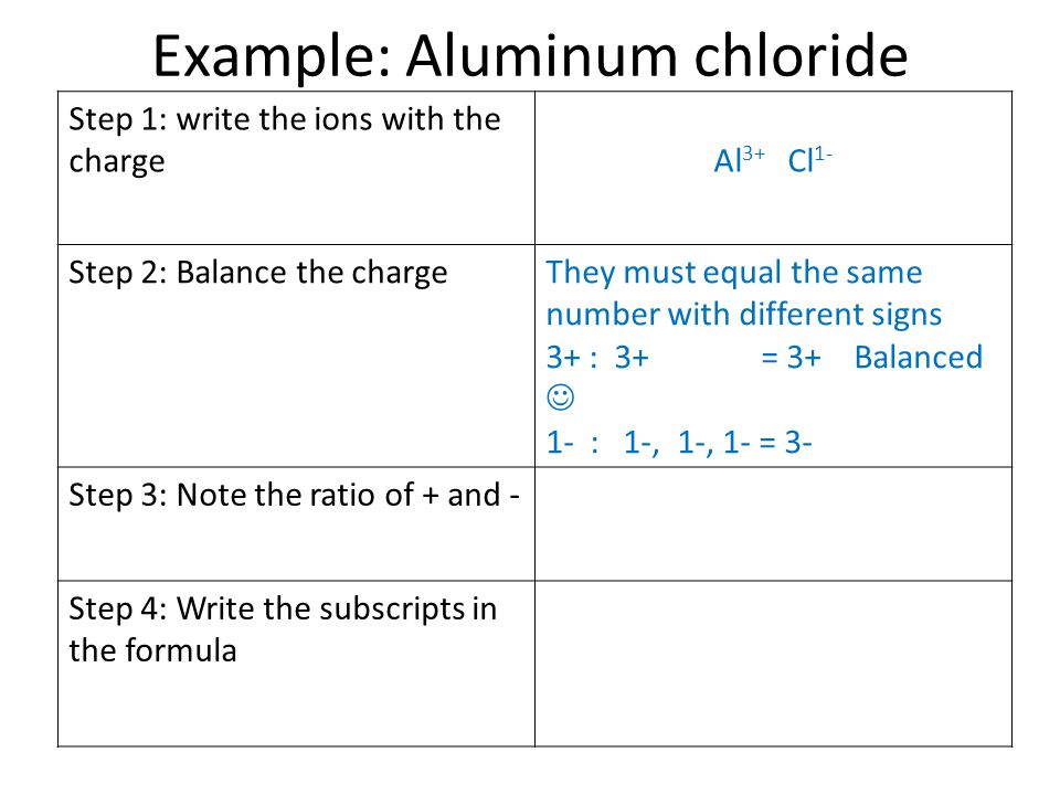 Example: Aluminum chloride Step 1: write the ions with the chargeAl 3+ Cl 1- Step 2: Balance the chargeThey must equal the same number with different signs 3+ : 3+ = 3+ Balanced 1- : 1-, 1-, 1- = 3- Step 3: Note the ratio of + and - Step 4: Write the subscripts in the formula