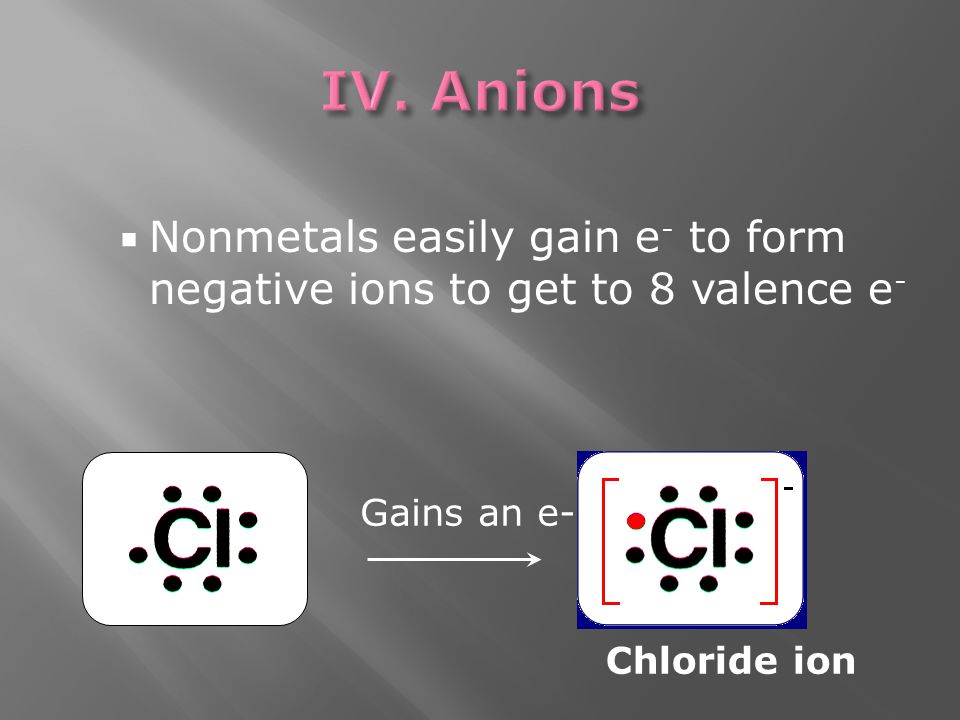  Nonmetals easily gain e - to form negative ions to get to 8 valence e - Gains an e- Chloride ion
