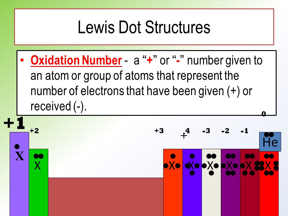 Lewis Dot Structures Oxidation Number - a + or - number given to an atom or group of atoms that represent the number of electrons that have been given (+) or received (-).
