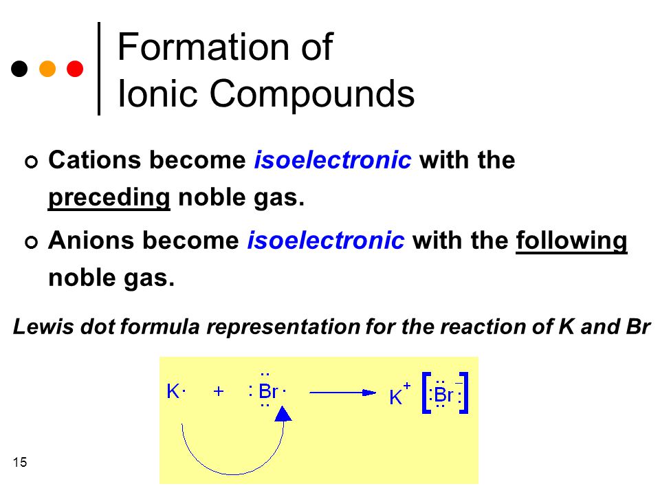15 Formation of Ionic Compounds Cations become isoelectronic with the preceding noble gas.
