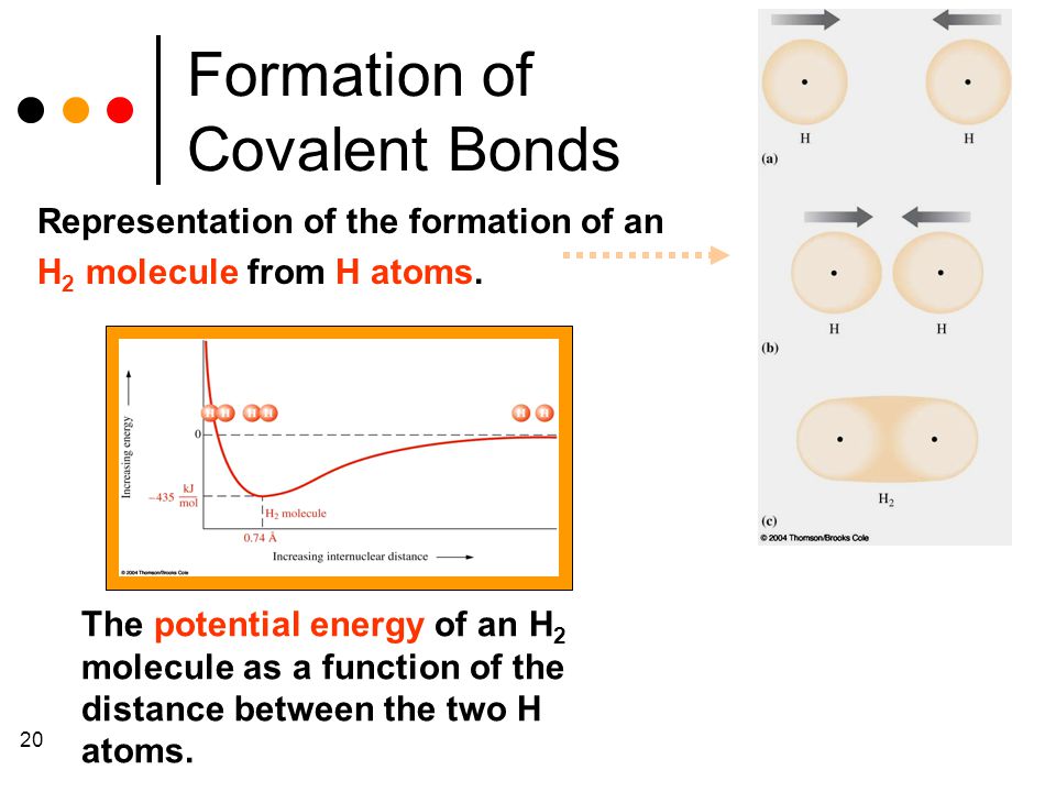 20 Formation of Covalent Bonds The potential energy of an H 2 molecule as a function of the distance between the two H atoms.