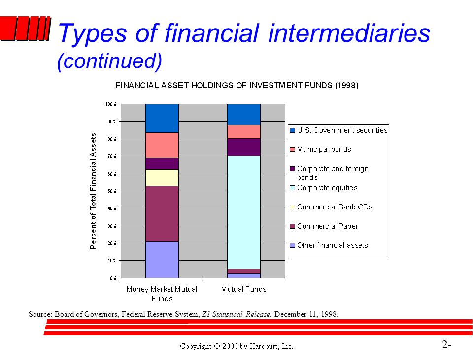 2- 22 Types of financial intermediaries (continued) Source: Board of Governors, Federal Reserve System, Z1 Statistical Release, December 11, 1998.