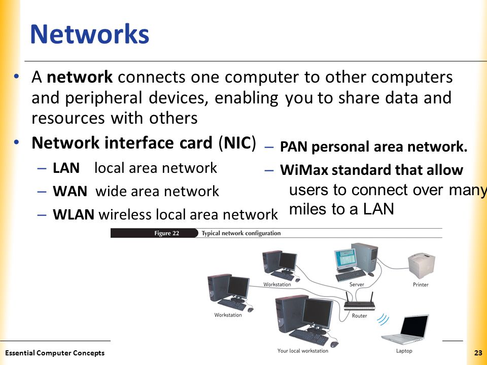 XP Networks A network connects one computer to other computers and peripheral devices, enabling you to share data and resources with others Network interface card (NIC) – LAN local area network – WAN wide area network – WLAN wireless local area network 23Essential Computer Concepts – PAN personal area network.