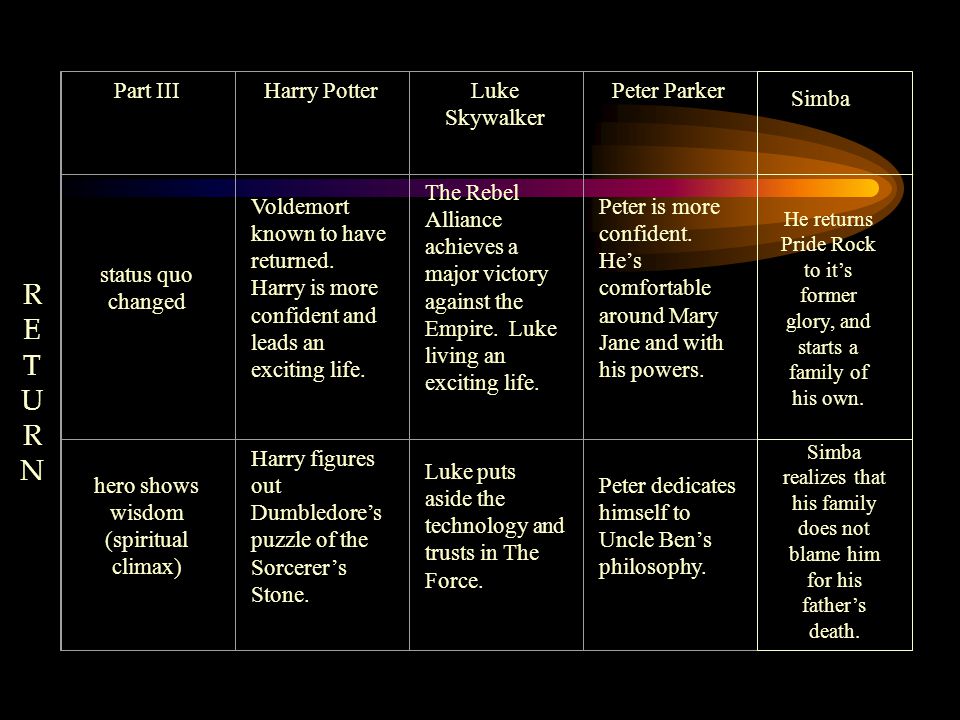 RETURNRETURN Part IIIHarry PotterLuke Skywalker Peter Parker status quo changed Voldemort known to have returned.