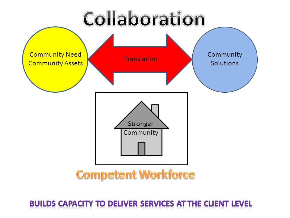 Community Need Community Assets Translation Community Solutions Stronger Community