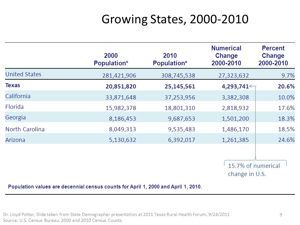 Growing States, Population* 2010 Population* Numerical Change Percent Change United States 281,421,906308,745,53827,323,6329.7% Texas 20,851,82025,145,5614,293, % California 33,871,64837,253,9563,382, % Florida 15,982,37818,801,3102,818, % Georgia 8,186,4539,687,6531,501, % North Carolina 8,049,313 9,535,483 1,486, % Arizona 5,130,632 6,392,017 1,261, % Population values are decennial census counts for April 1, 2000 and April 1, 2010.