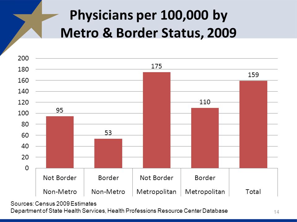Sources: Census 2009 Estimates Department of State Health Services, Health Professions Resource Center Database Physicians per 100,000 by Metro & Border Status,