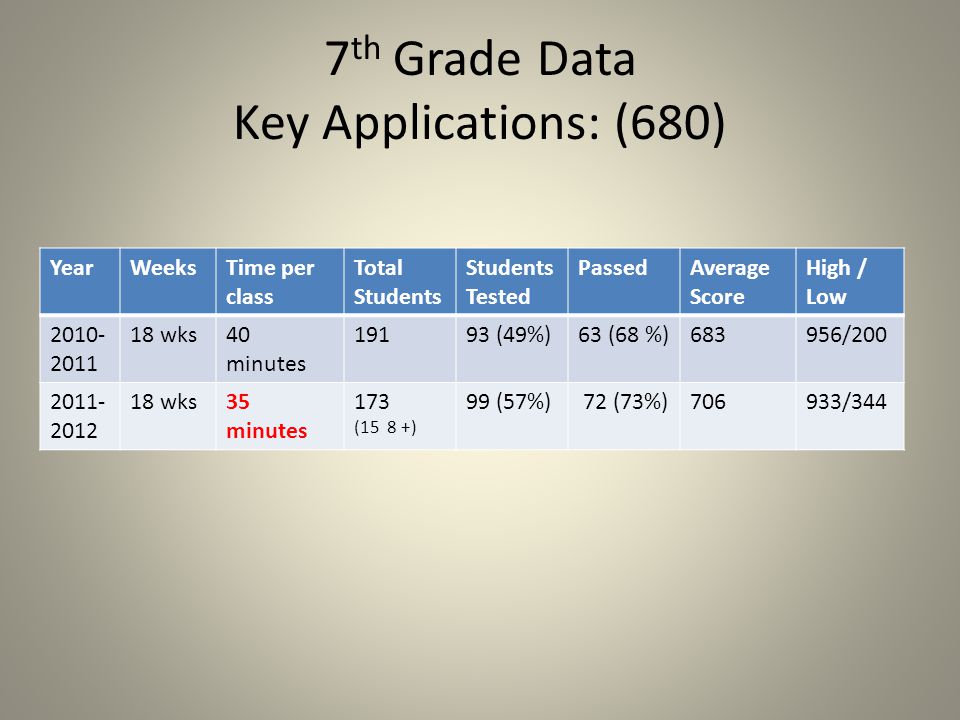 7 th Grade Data Key Applications: (680) YearWeeksTime per class Total Students Students Tested PassedAverage Score High / Low wks40 minutes (49%)63 (68 %)683956/ wks35 minutes 173 (15 8 +) 99 (57%) 72 (73%)706933/344
